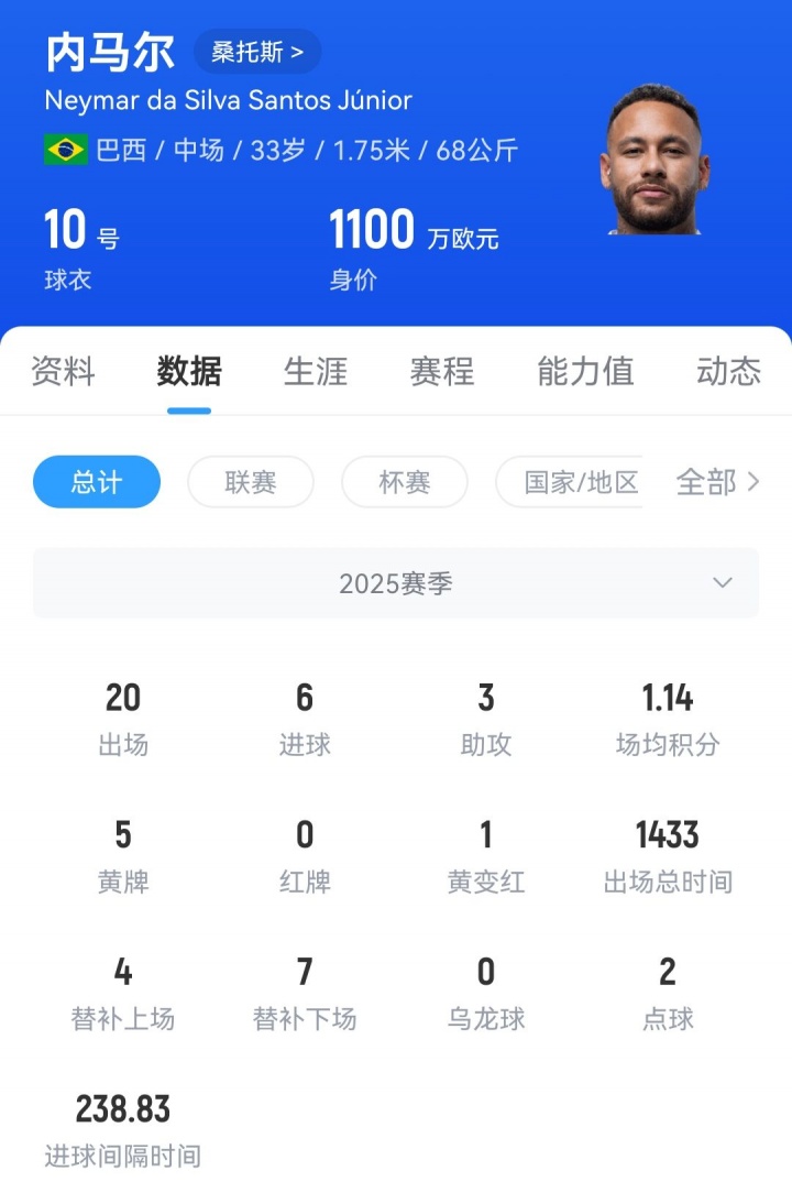 内马尔33岁身价跌至1100万欧元，C罗40岁仍值1200万欧元，梅西38岁估值1800万欧元