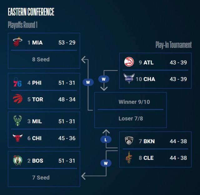 九游娱乐-NBA季后赛东部战局:绿军升至第二 76人首轮战猛龙